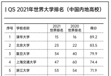 2021年QS世界大学排名发布，中国83所高校上榜