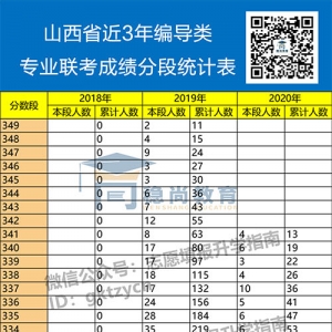 山西艺考生填报志愿，编导类专业联考成绩分段统计表（近三年） ...