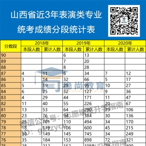 山西艺考生志愿填报，表演类专业统考成绩分段统计表（近三年） ...