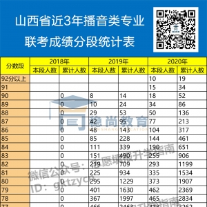 山西艺考生填报志愿，播音主持类专业联考成绩分段统计表（近三年） ...