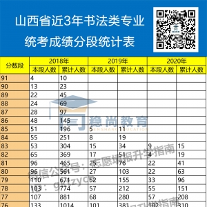 山西艺考生填报志愿，书法类专业统考成绩分段统计表（近三年） ...