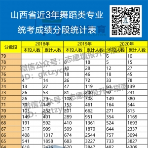 山西艺考生填报志愿，舞蹈类专业统考成绩分段统计表（近三年） ...