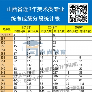 山西艺考生填报志愿，美术类专业统考成绩分段统计表（近三年） ...