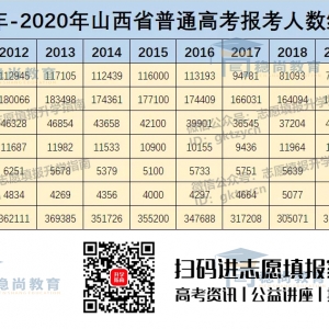 20年山西高考报名人数上涨，结合历年文理科各批次达线率，对分数线有何影响？ ... ...