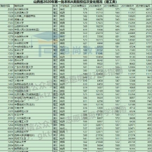 2019-2020年山西高考志愿填报1A投档线位次变化（理工类）