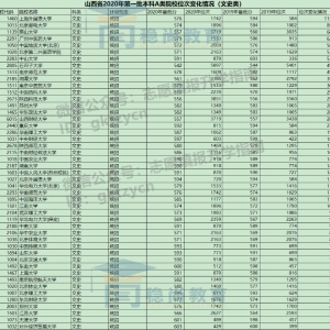 2019-2020年山西高考志愿填报1A投档线位次变化（文史类）