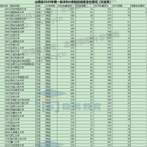 2019-2020年山西高考志愿填报1A投档线线差变化（文史类）