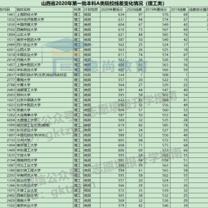 2019-2020年山西高考志愿填报1A投档线线差变化（理工类）