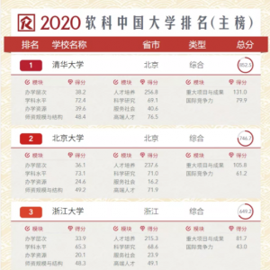 软科发布2020年中国大学排名
