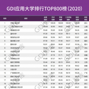 GDI应用大学排行TOP800榜出炉！排名前十的院校是…