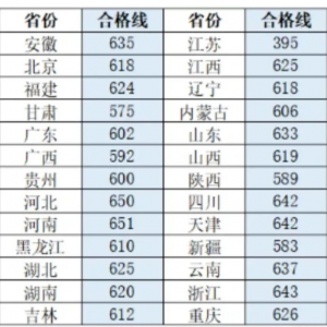 山西高考规划，重庆大学强基计划入围分数线