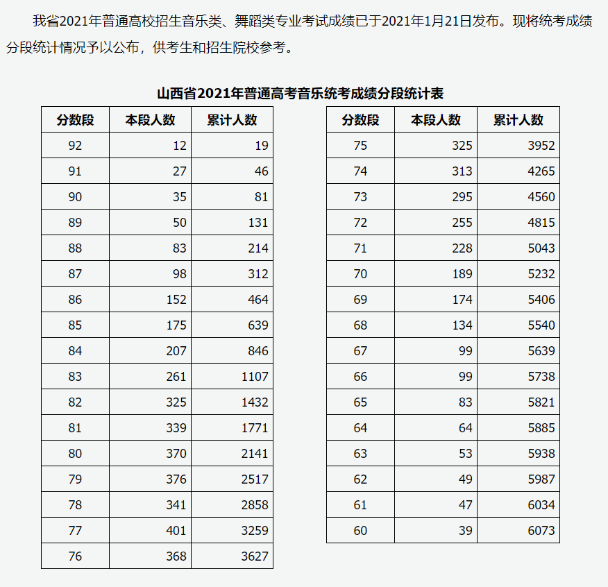 2021年山西高考音乐专业本科预估分数线,音乐统考一分一段表.