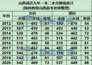 山西省文科理科一本二本分数线统计（2012年-2020年）